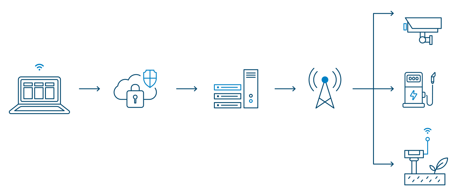 sim connect connection device